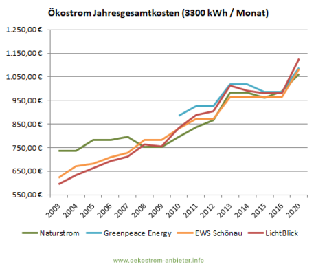 Ökostrom Preisentwicklung - 3300 kWh pro Monat