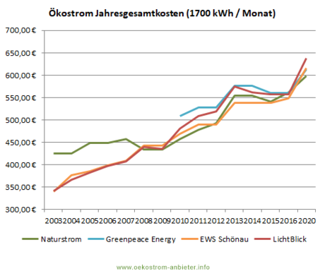 Ökostrom Preisentwicklung - 1700 kWh pro Monat